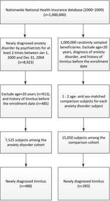 Tinnitus Among Patients With Anxiety Disorder: A Nationwide Longitudinal Study